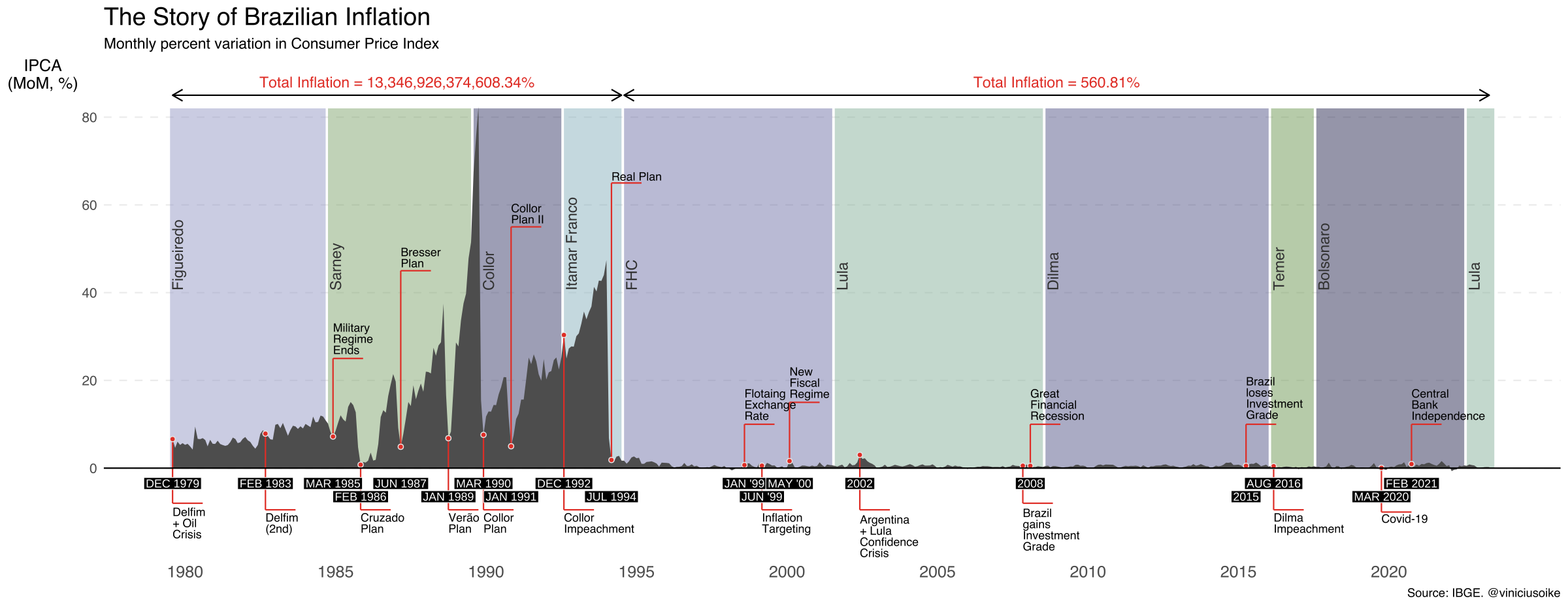 Gráfico da variação mensal do IPCA entre 1979 e 2023, com inflação muito elevada até o Plano Real e taxas menores depois de 1994