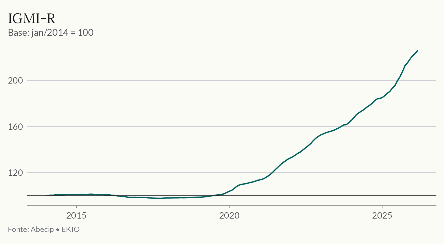 Gráfico de linha do nível do IGMI-R, mostrando a aceleração dos preços após 2020.