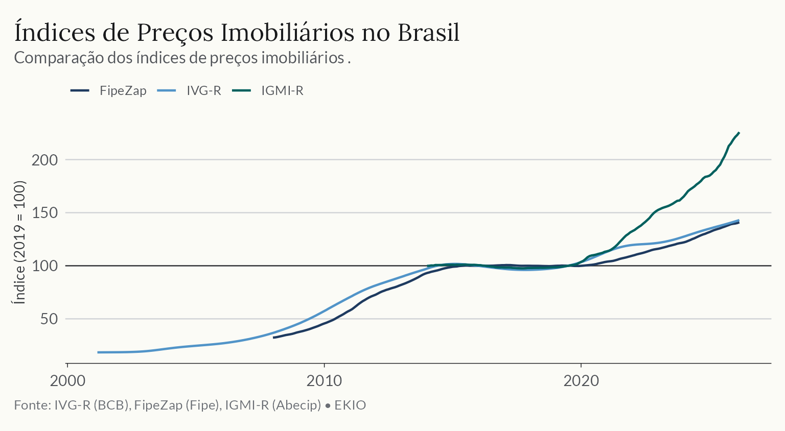 Gráfico de linhas dos índices imobiliários e do IPCA, normalizados pela média de 2019. As diferenças entre as trajetórias mostram como a escolha do índice altera a leitura da valorização imobiliária.
