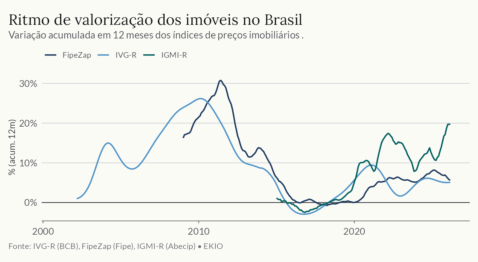 Gráfico de linhas da variação acumulada em 12 meses dos três índices imobiliários. As trajetórias mostram divergências no ritmo de valorização, sobretudo após a pandemia.