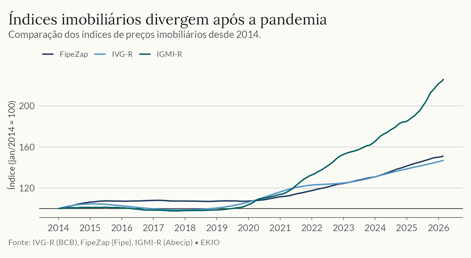Gráfico de linhas dos índices de preços imobiliários brasileiros, com janeiro de 2014 igual a 100. Os índices divergem na intensidade da valorização medida ao longo do período.