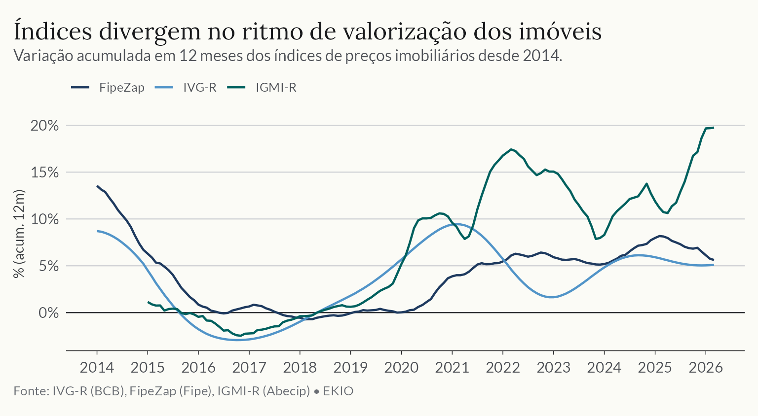 Gráfico de linhas da variação acumulada em 12 meses dos índices de preços imobiliários brasileiros desde 2014.