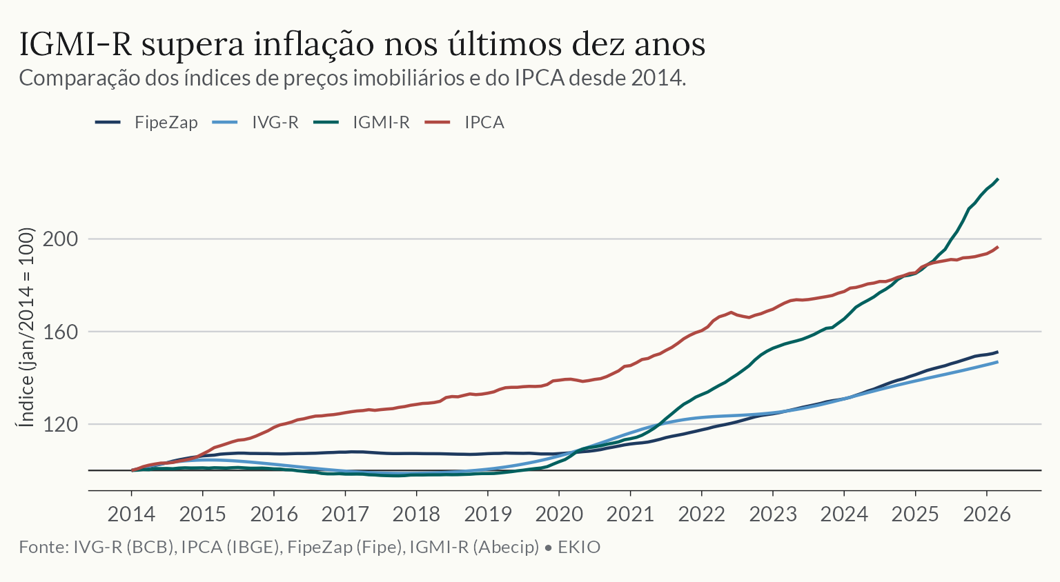 Gráfico de linhas dos índices imobiliários e do IPCA, com janeiro de 2014 igual a 100. A comparação mostra a diferença entre valorização nominal dos imóveis e inflação ao consumidor.