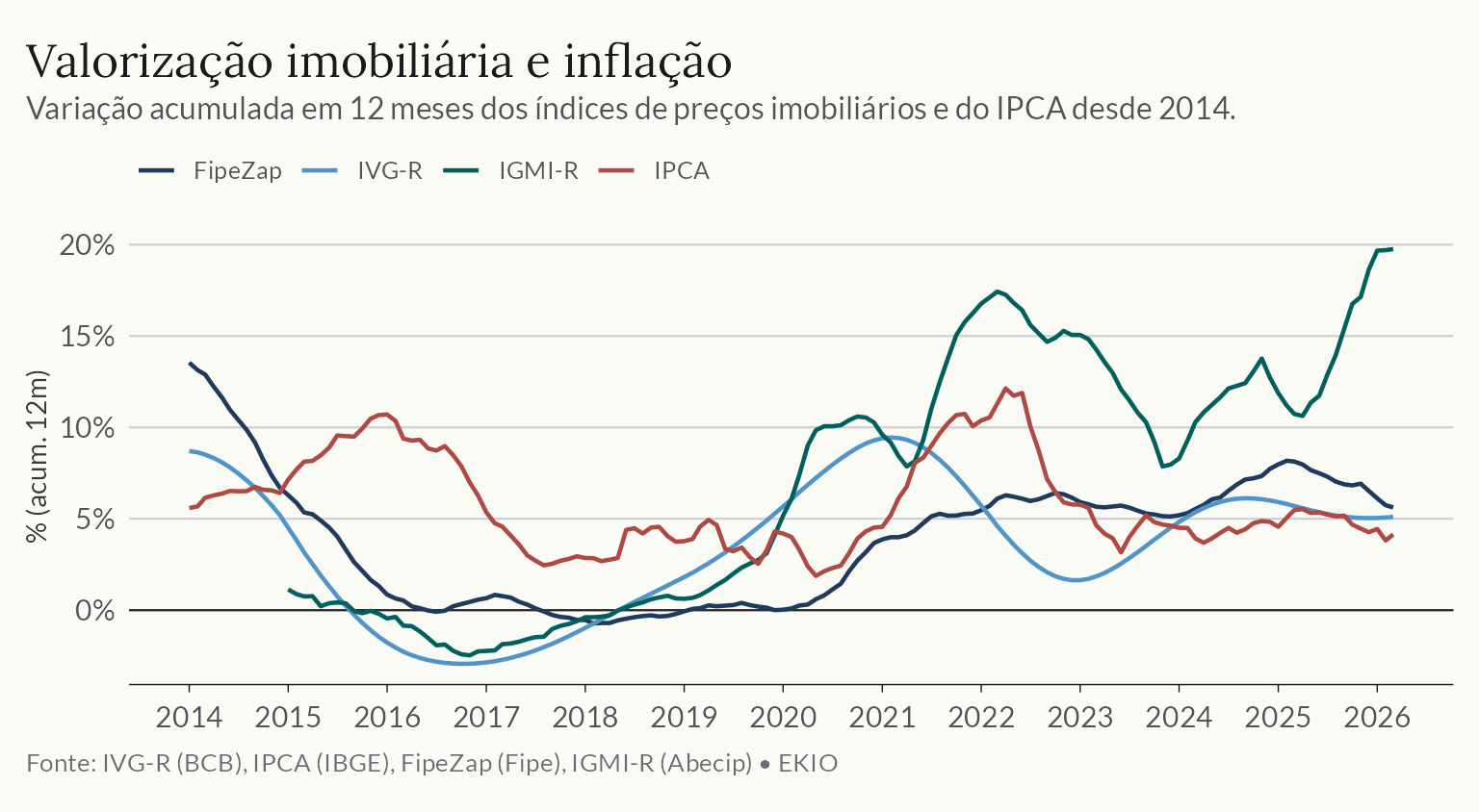 Gráfico de linhas da variação acumulada em 12 meses dos índices imobiliários e do IPCA.