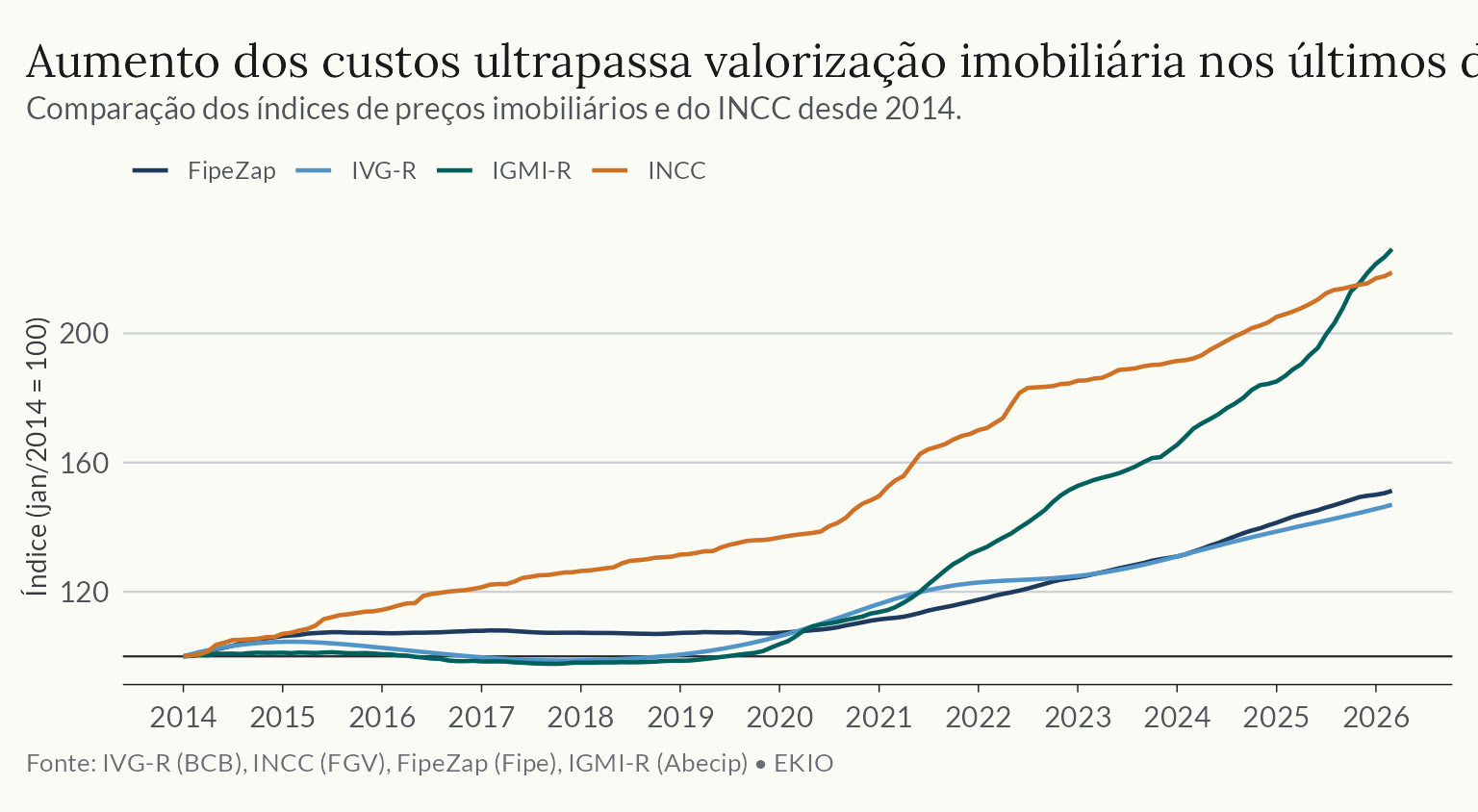 Gráfico de linhas dos índices imobiliários e do INCC, com janeiro de 2014 igual a 100. Os custos de construção crescem mais do que os preços medidos por parte dos índices imobiliários.