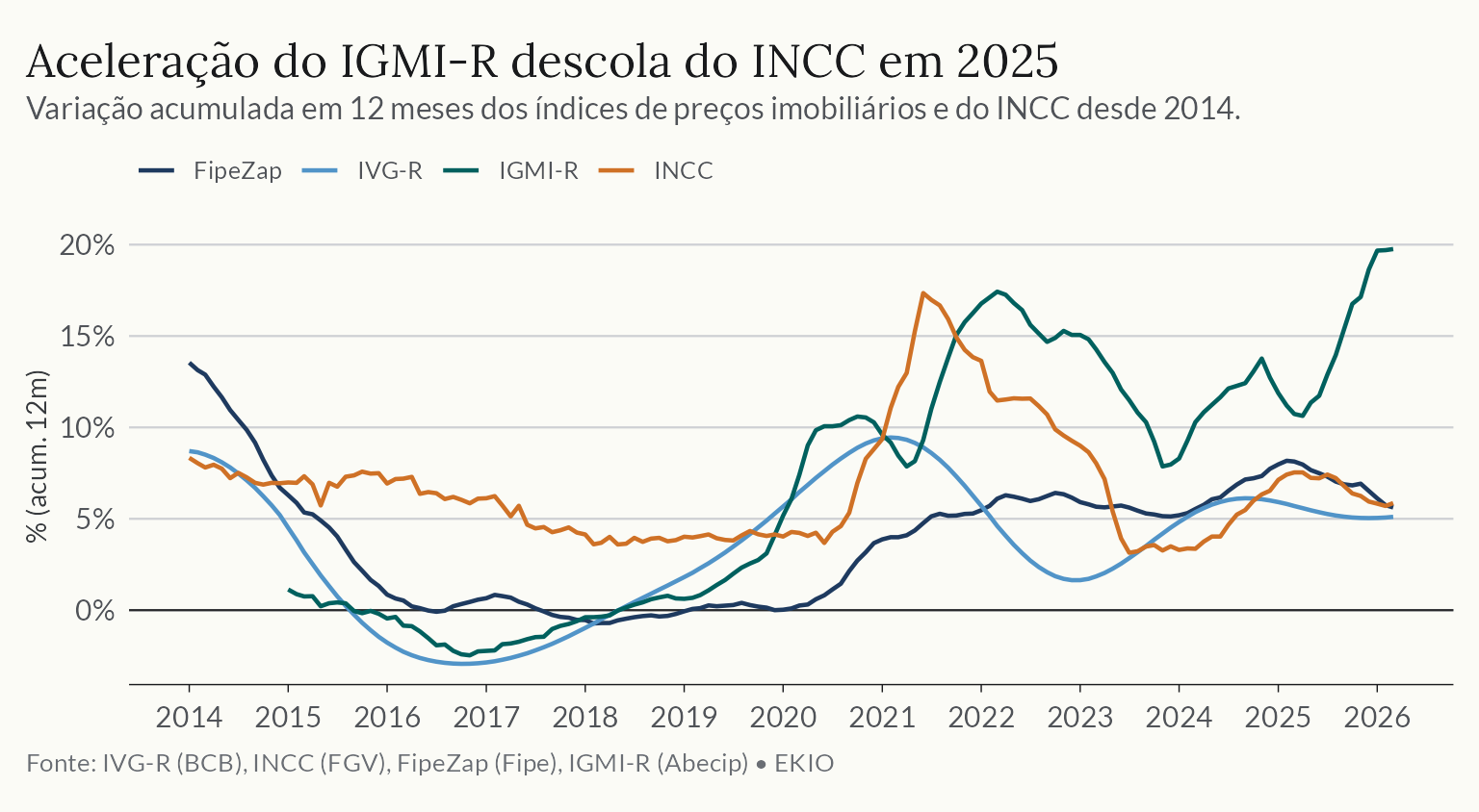 Gráfico de linhas da variação acumulada em 12 meses dos índices imobiliários e do INCC.
