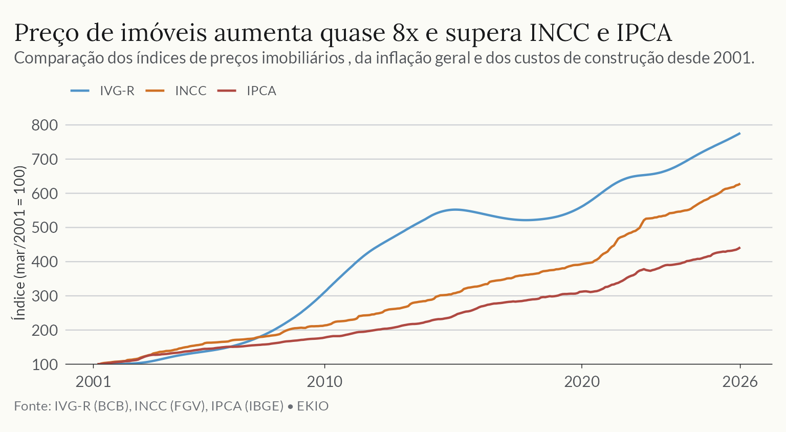 Gráfico de linhas do IVG-R, do INCC e do IPCA, com março de 2001 igual a 100. No horizonte mais longo, a valorização dos imóveis supera a inflação ao consumidor.