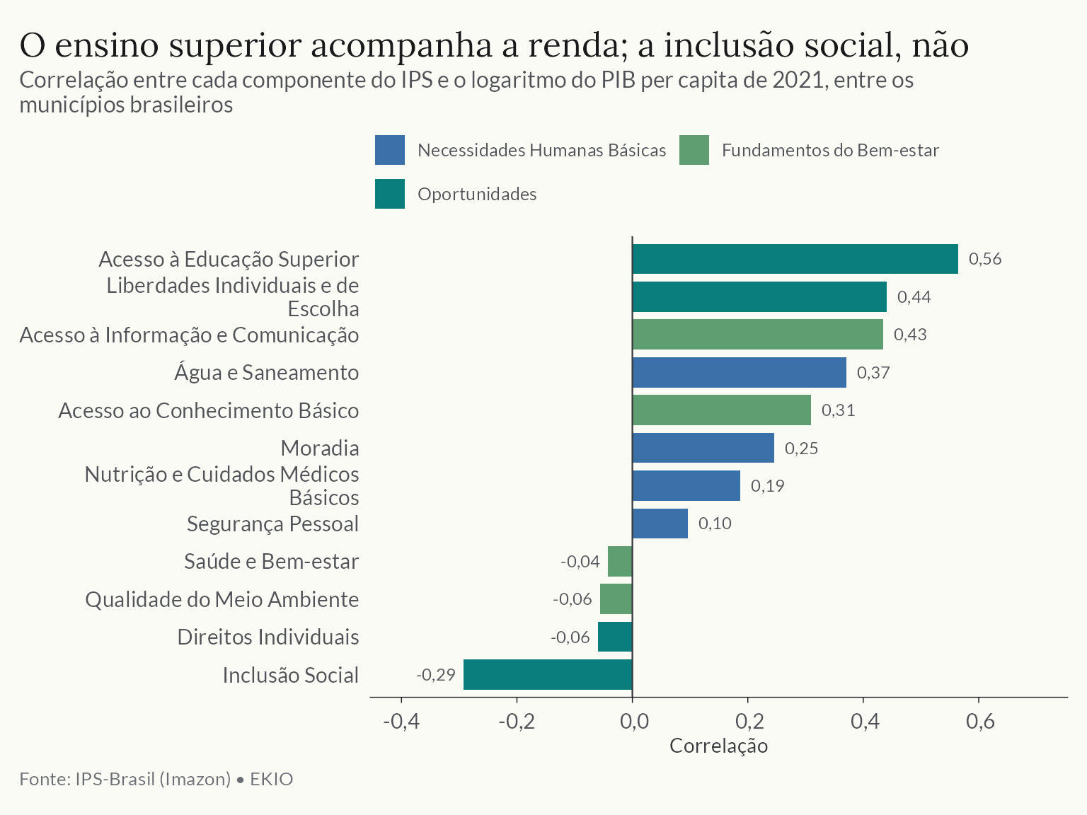 Gráfico de barras da correlação entre cada componente do IPS e o logaritmo do PIB per capita dos municípios. Acesso à educação superior, liberdades individuais e acesso à informação têm as correlações mais altas; saúde, meio ambiente e direitos individuais ficam perto de zero; inclusão social tem correlação negativa.