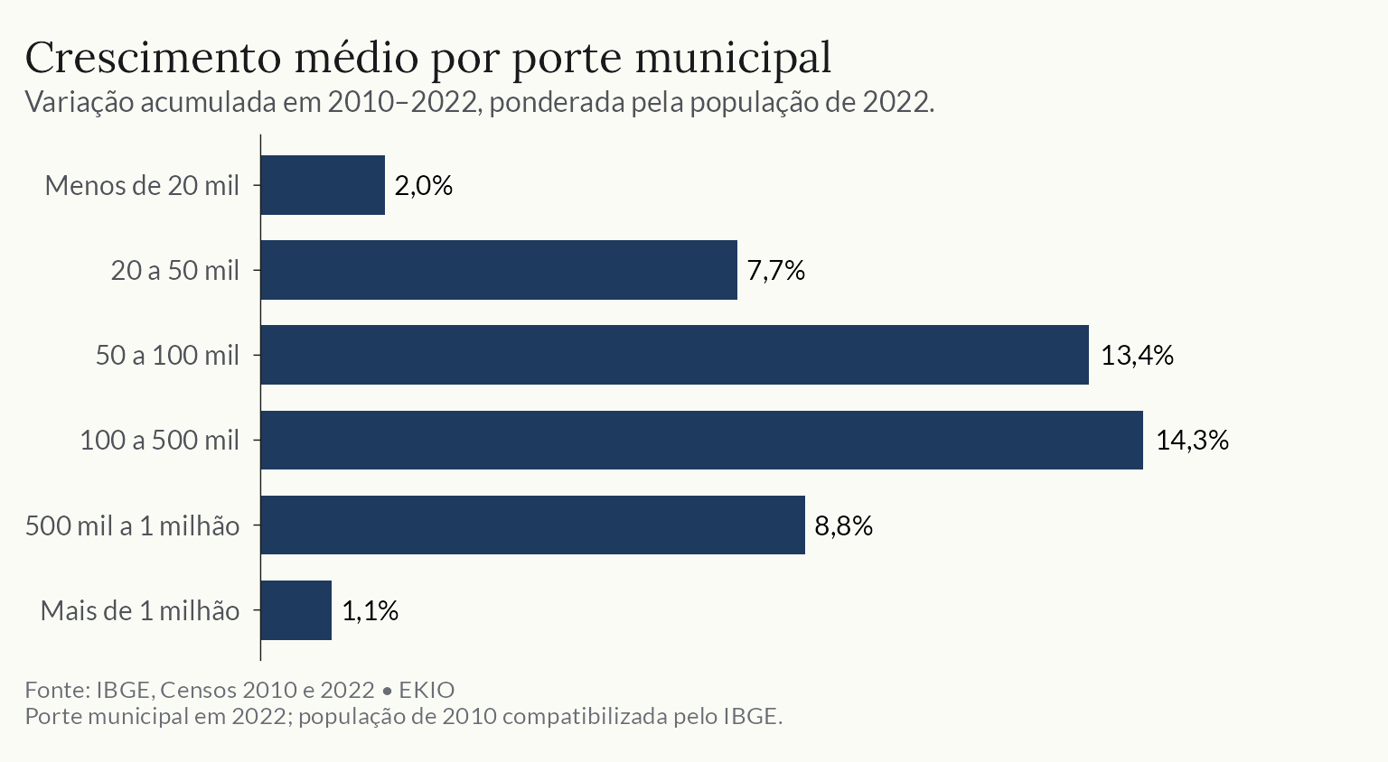 Crescimento populacional acumulado médio, ponderado pela população de 2022. A faixa de 100 a 500 mil habitantes lidera, com cerca de 14,3%.