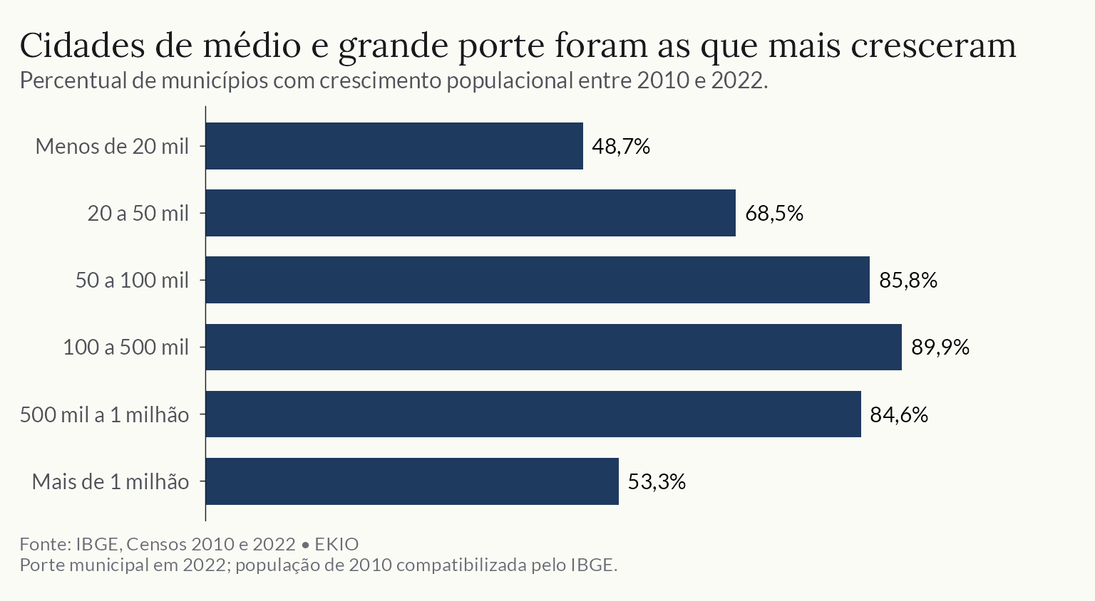 Percentual de municípios que ganharam população entre 2010 e 2022, por porte. As faixas de 50 a 500 mil habitantes apresentam os maiores percentuais.