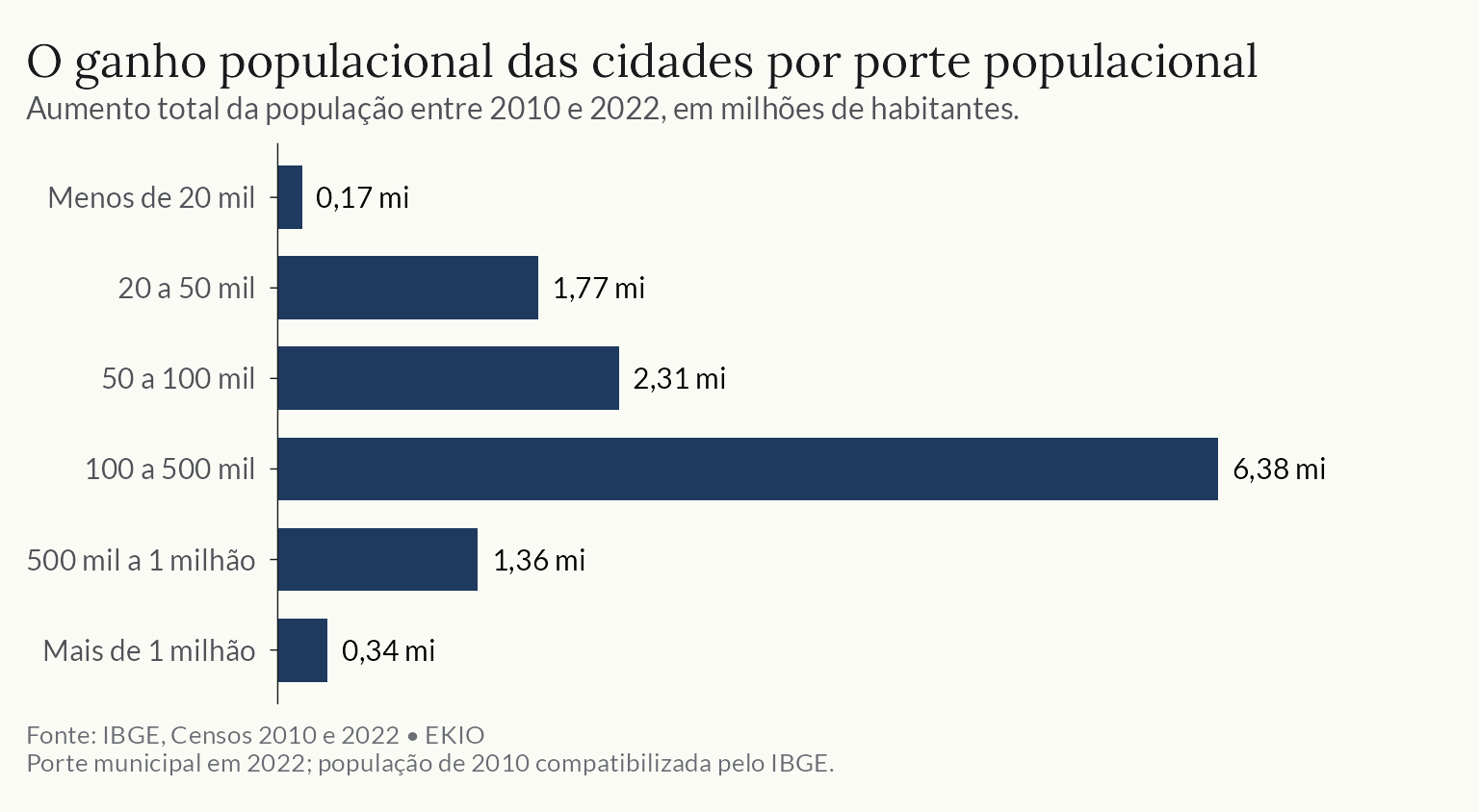 Ganho populacional por porte municipal. Cidades de 100 a 500 mil habitantes ganharam 6,4 milhões de pessoas; cidades acima de um milhão, cerca de 339 mil.