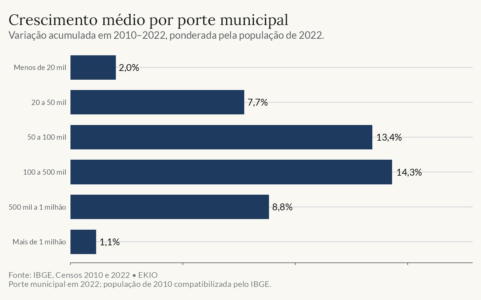 Crescimento populacional acumulado médio, ponderado pela população de 2022. A faixa de 100 a 500 mil habitantes lidera, com cerca de 14,3%.