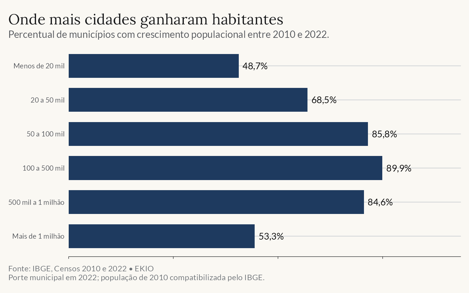 Percentual de municípios que ganharam população entre 2010 e 2022, por porte. As faixas de 50 a 500 mil habitantes apresentam os maiores percentuais.