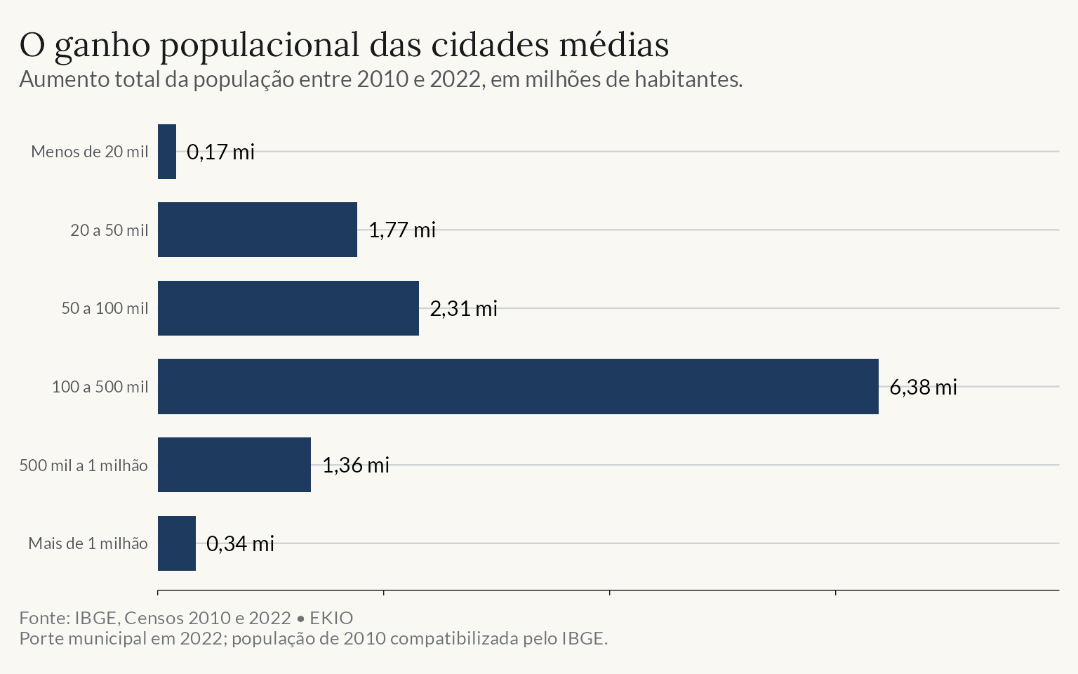 Ganho populacional por porte municipal. Cidades de 100 a 500 mil habitantes ganharam 6,4 milhões de pessoas; cidades acima de um milhão, cerca de 339 mil.