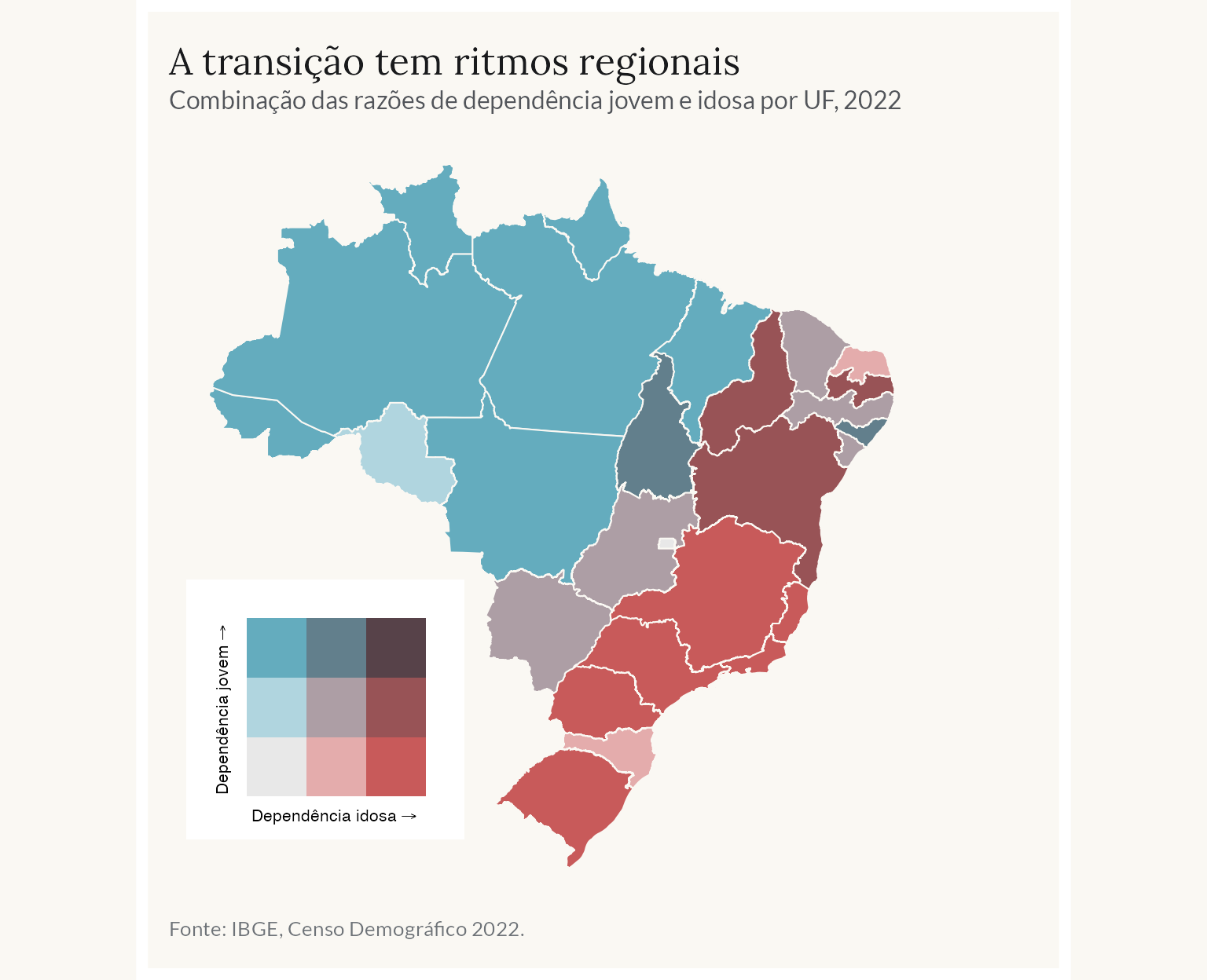 Mapa bivariado das razões de dependência jovem e idosa nas unidades da federação em 2022. Estados do Norte têm maior dependência jovem; Rio Grande do Sul e Rio de Janeiro têm maior dependência idosa.