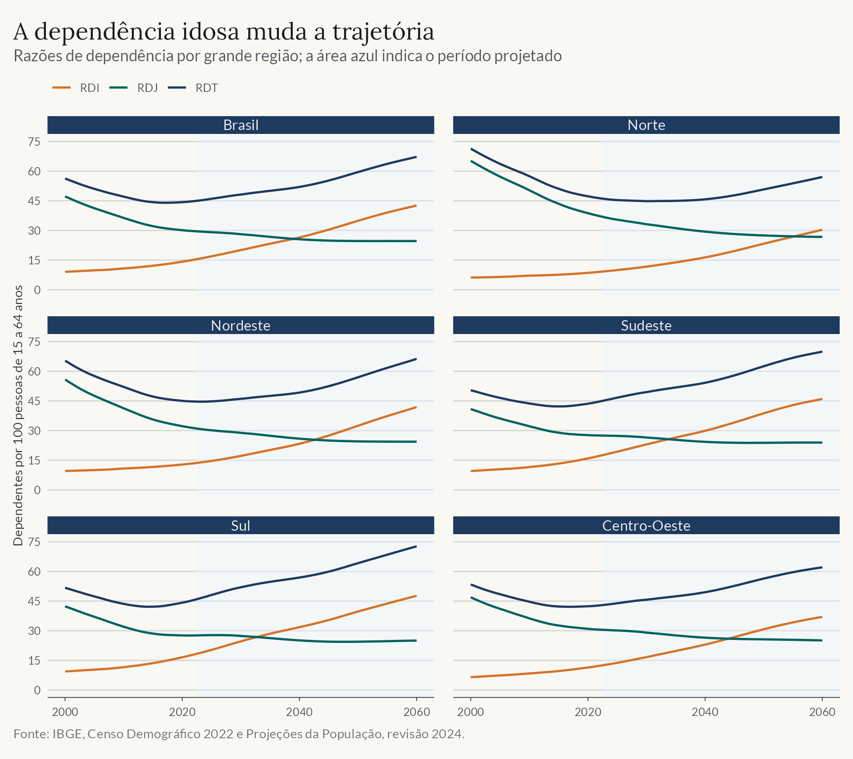 Séries da dependência jovem, idosa e total entre 2000 e 2060 para o Brasil e as cinco grandes regiões. A dependência jovem cai, enquanto a idosa cresce em todas as regiões.