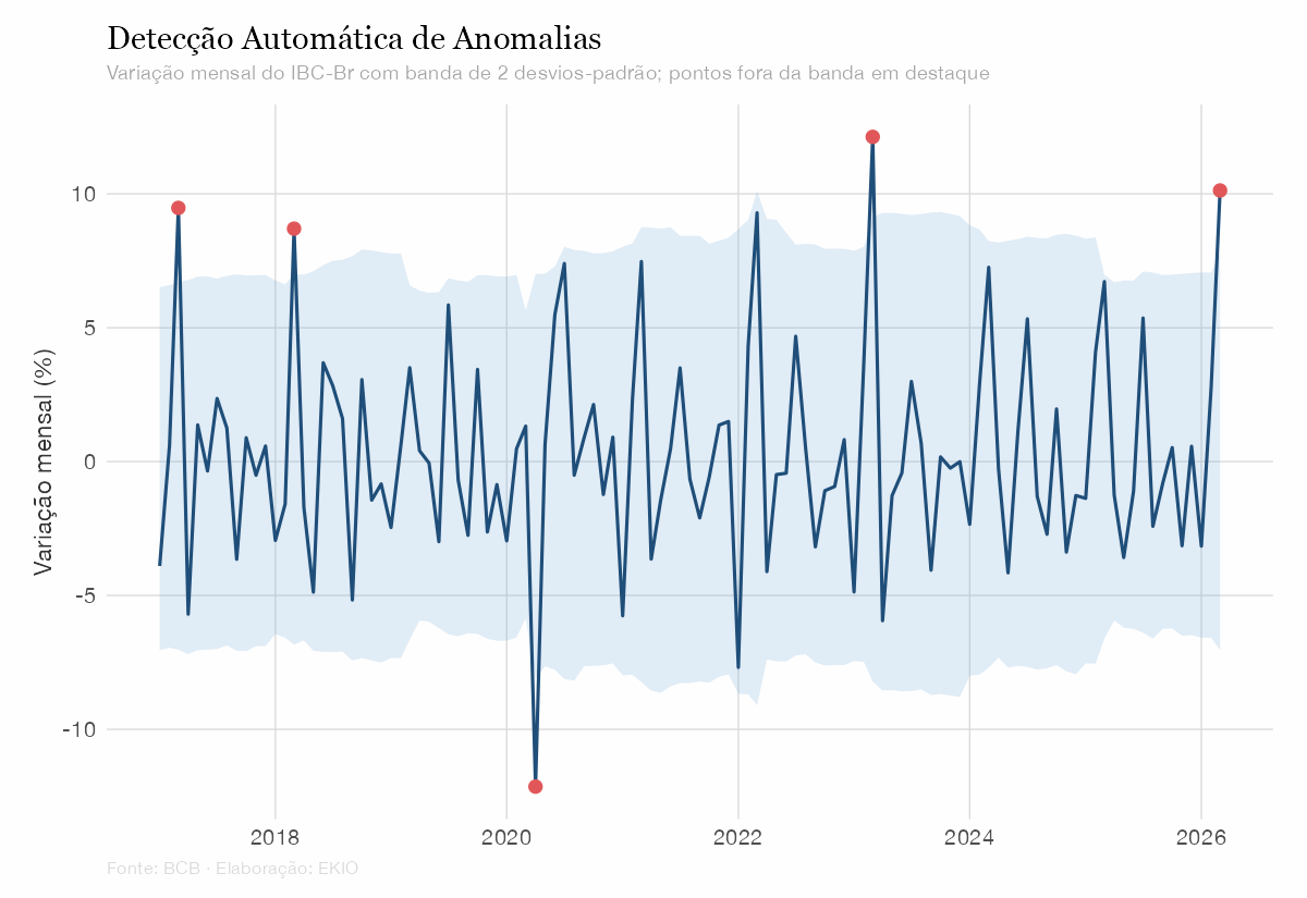 Série econômica mensal com faixa de variação esperada; os pontos fora da faixa aparecem destacados em vermelho.