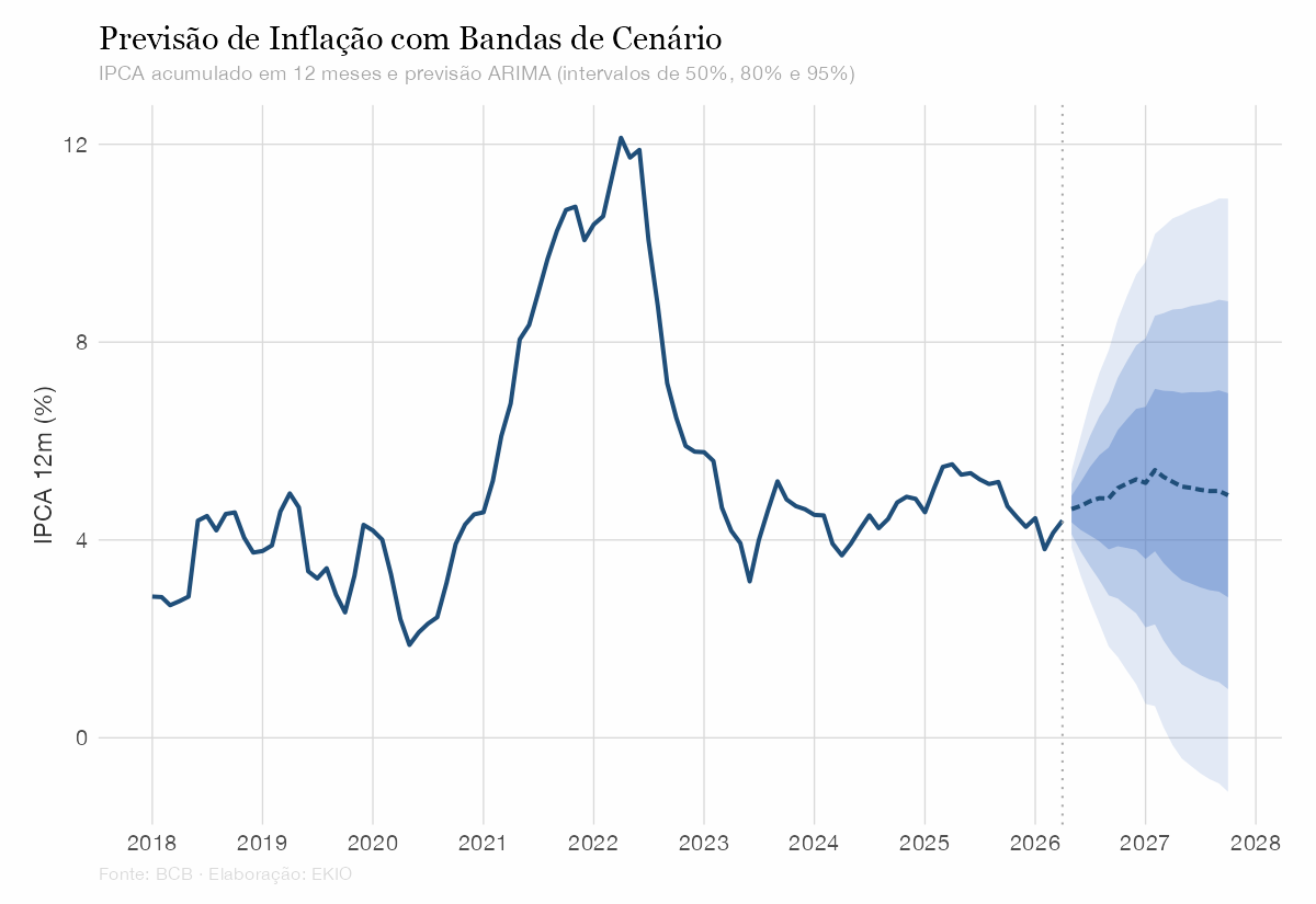 Série de inflação com a projeção à direita aberta em bandas de cenário sombreadas.